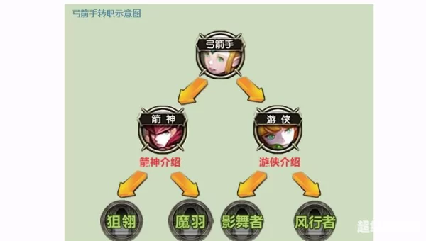 龙之谷战士转职